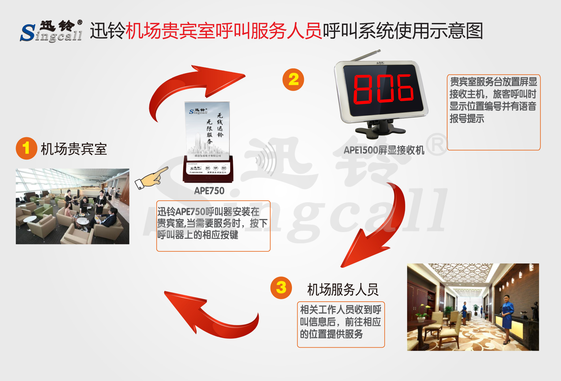 迅鈴無線呼叫器,無線呼叫器,機場呼叫器