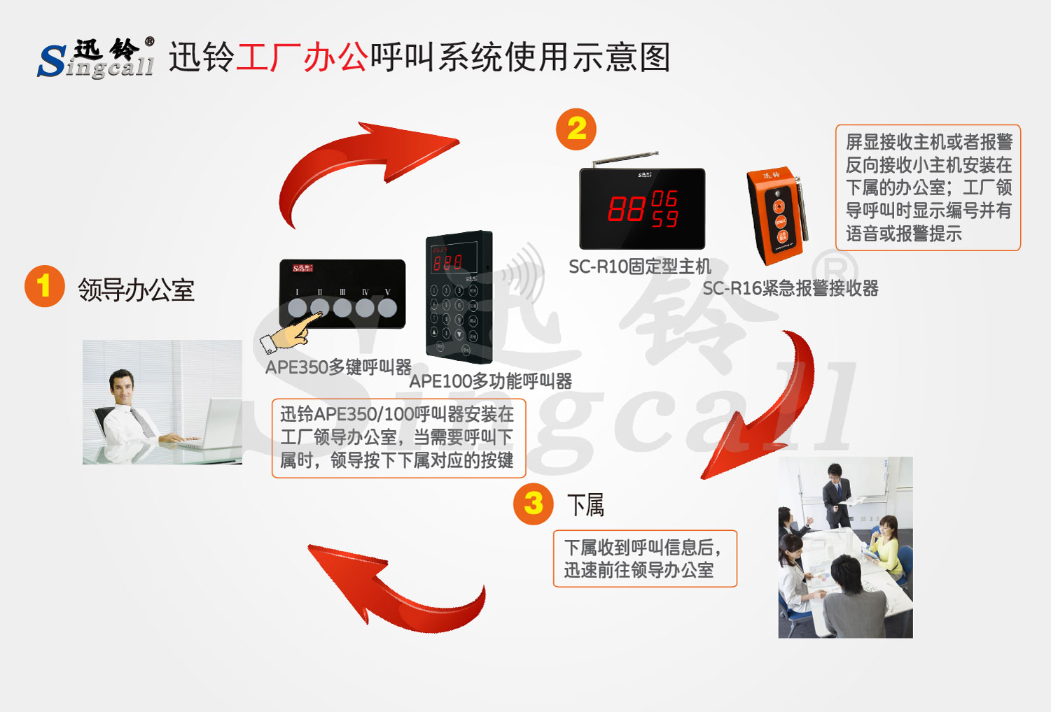 迅鈴工廠(chǎng)辦公無(wú)線(xiàn)呼叫系統(tǒng)解決方案