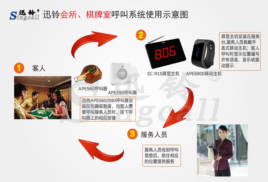 迅鈴會所、棋牌室無線呼叫系統(tǒng)解決方案